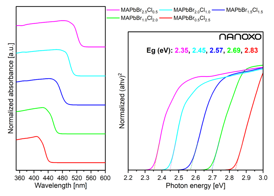 UVVIS-MAPbBrCl