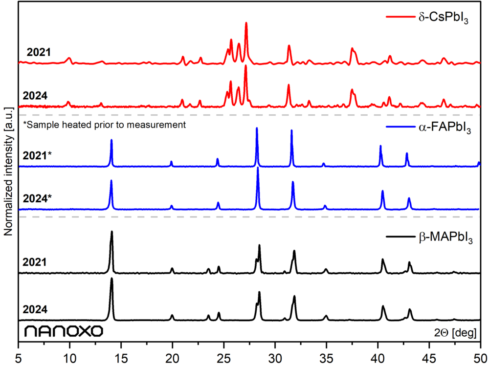 metal halide perovskites iodides nanoxo