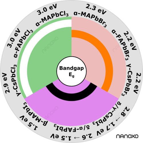 perovskite, perovskite band gap