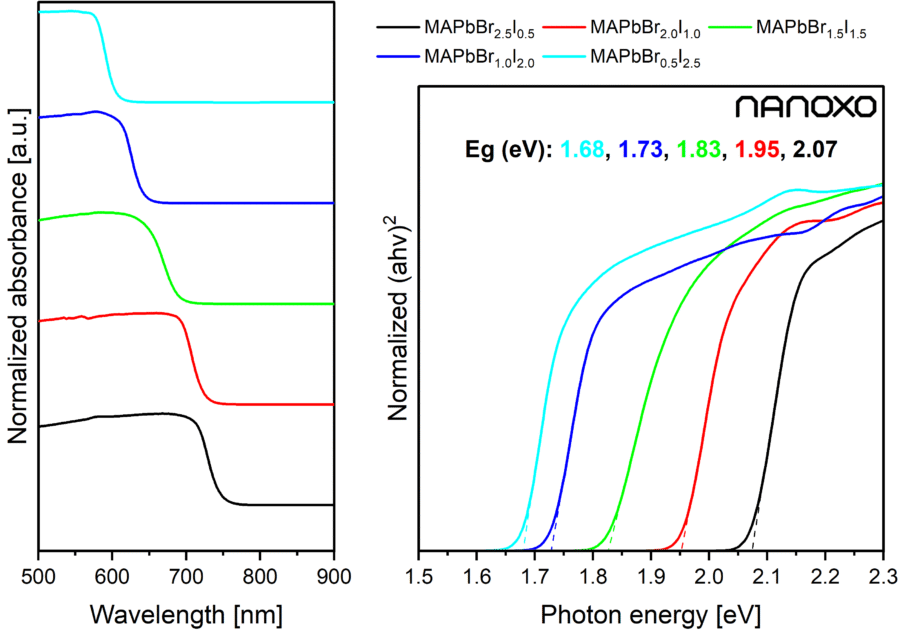 Methylammonium lead bromide iodide – α-MAPbBr3-xIx | CAS 1472068-58-8 | 1446121-02-3